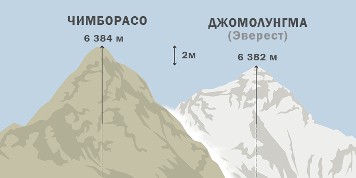 Самая высокая гора в мире