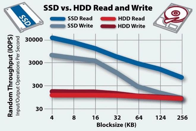сравнение скорости работы SSD и HDD