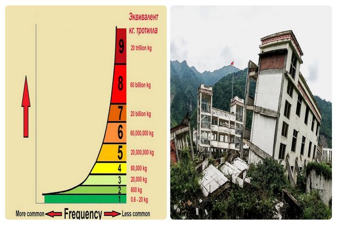 Сейсмологи рассчитывают шкалу Рихтера, глядя на сейсмограф. Который измеряет амплитуду землетрясения и расстояние, с которого землетрясение было зарегистрировано.